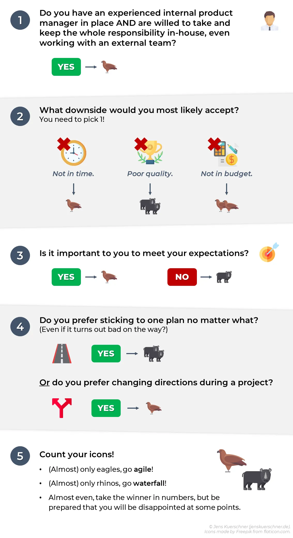 Answer those questions to find out whether you are an agile or waterfall type of person