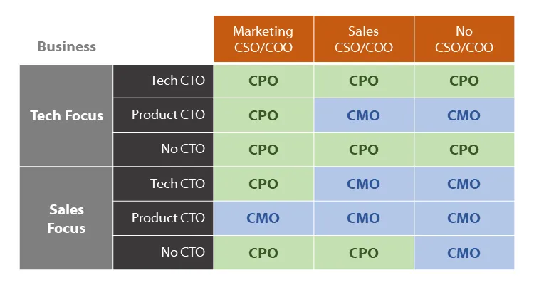 CMO and CPO roles based on their business focus