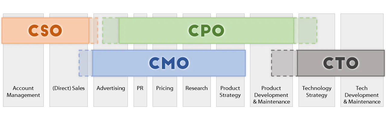 Responsibilities of different C-Level roles