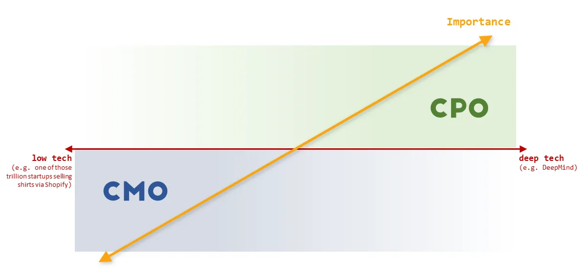 Where a CMO and CPO stand in terms of technical depth