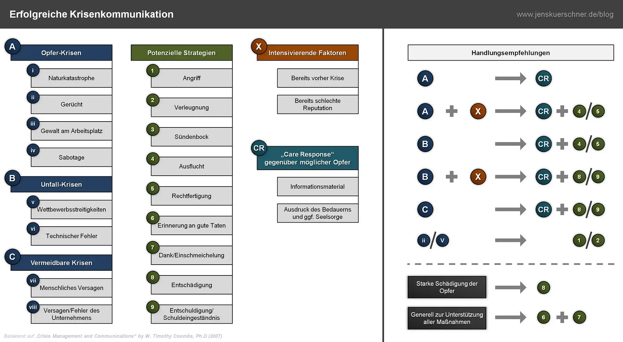 Erfolgreiche Krisenkommunikation Schema