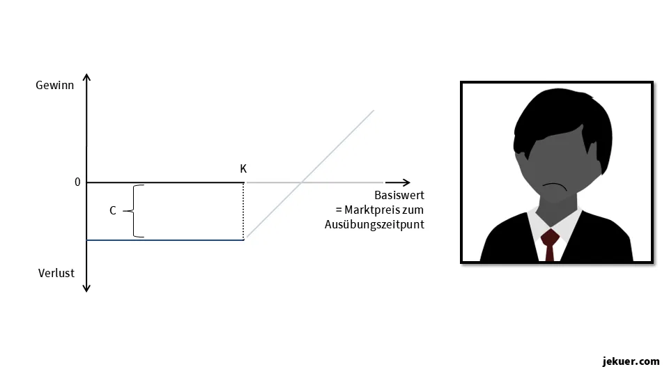 Call Zukunft #1: Optionskäufer (= Long)