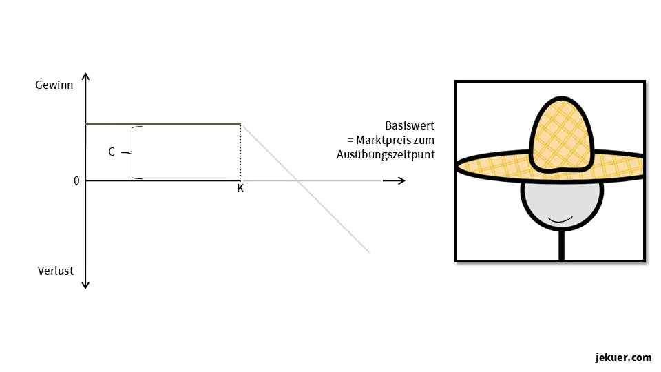 Call Zukunft #1: Optionsverkäufer (= Short)