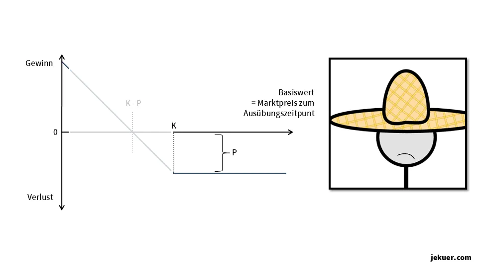 Put Zukunft #1: Optionskäufer (= Long)