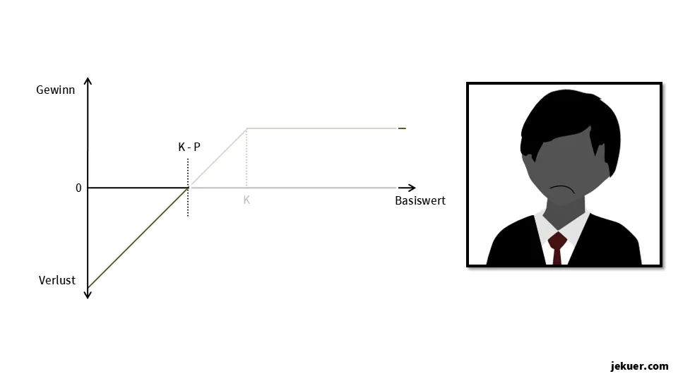 Put Zukunft #3: Optionsverkäufer (= Short)