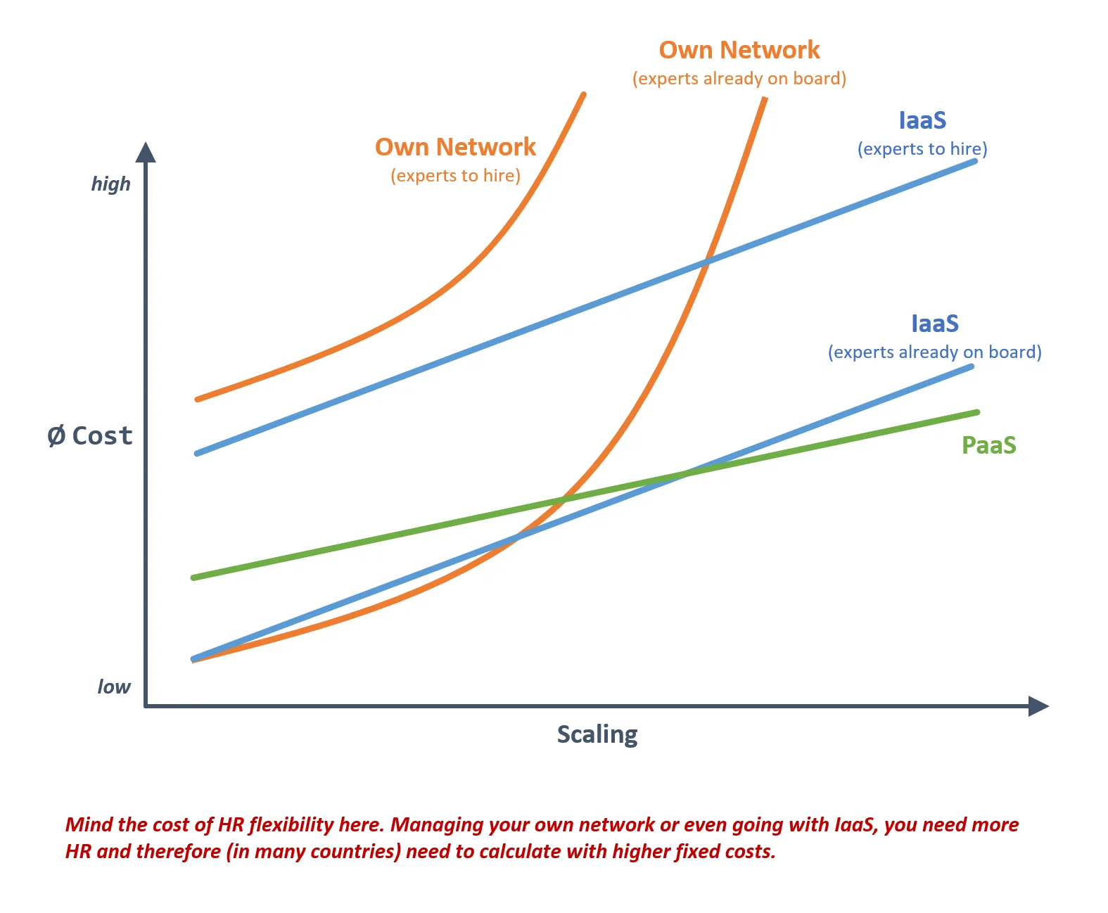 PaaS vs. IaaS vs. dedicated - Overview