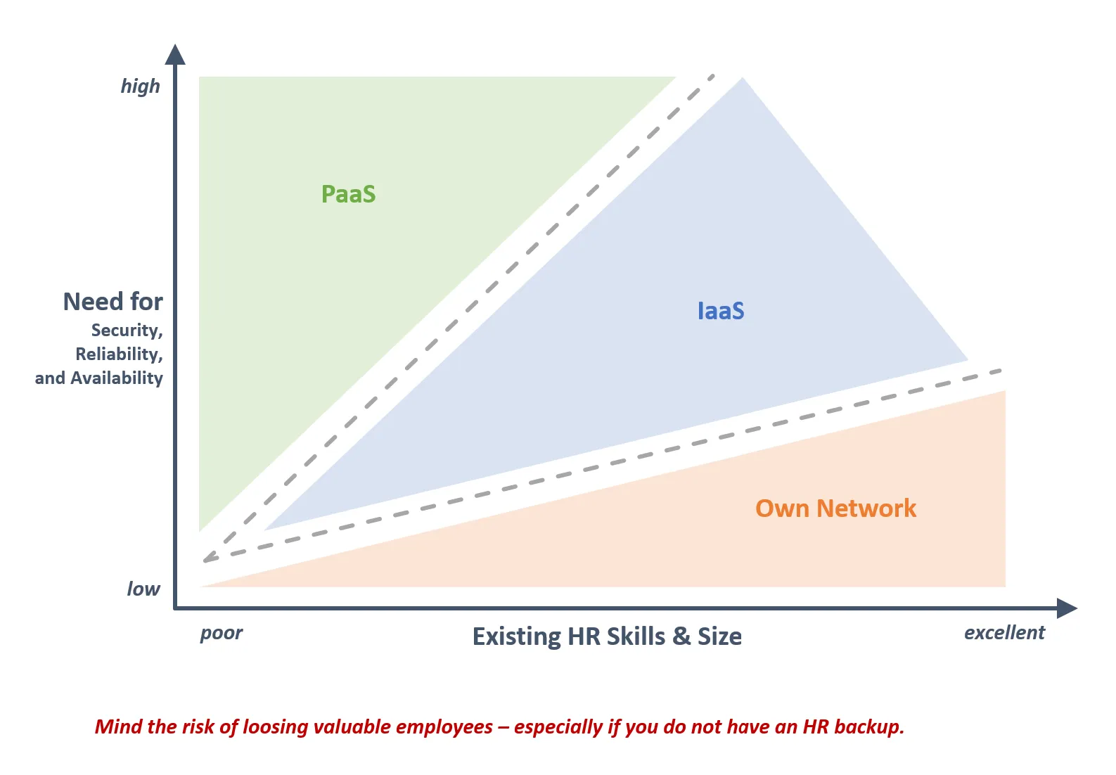 PaaS vs. IaaS vs. dedicated - Cost