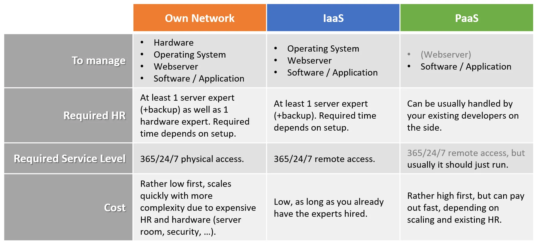 PaaS vs. IaaS vs. dedicated - Decision Table