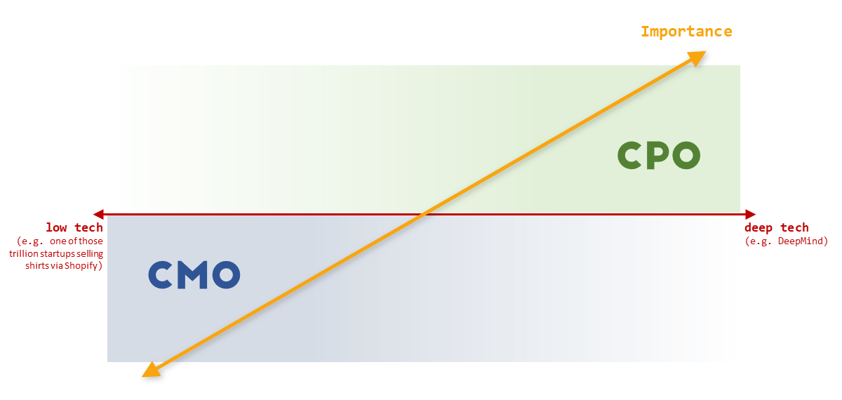 Where a CMO and CPO stand in terms of technical depth