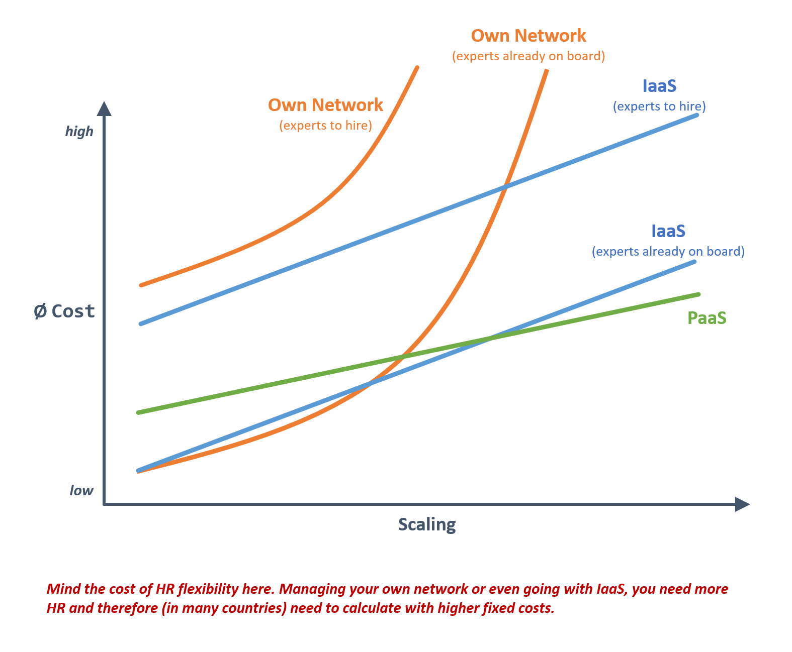 PaaS vs. IaaS vs. dedicated - Overview